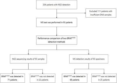 A comparison of DP-TOF Mass Spectroscopy (MS) and Next Generation Sequencing (NGS) methods for detecting molecular mutations in thyroid nodules fine needle aspiration biopsies